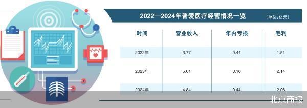 配资世界门户 三年累亏过亿 普爱医疗转战港股